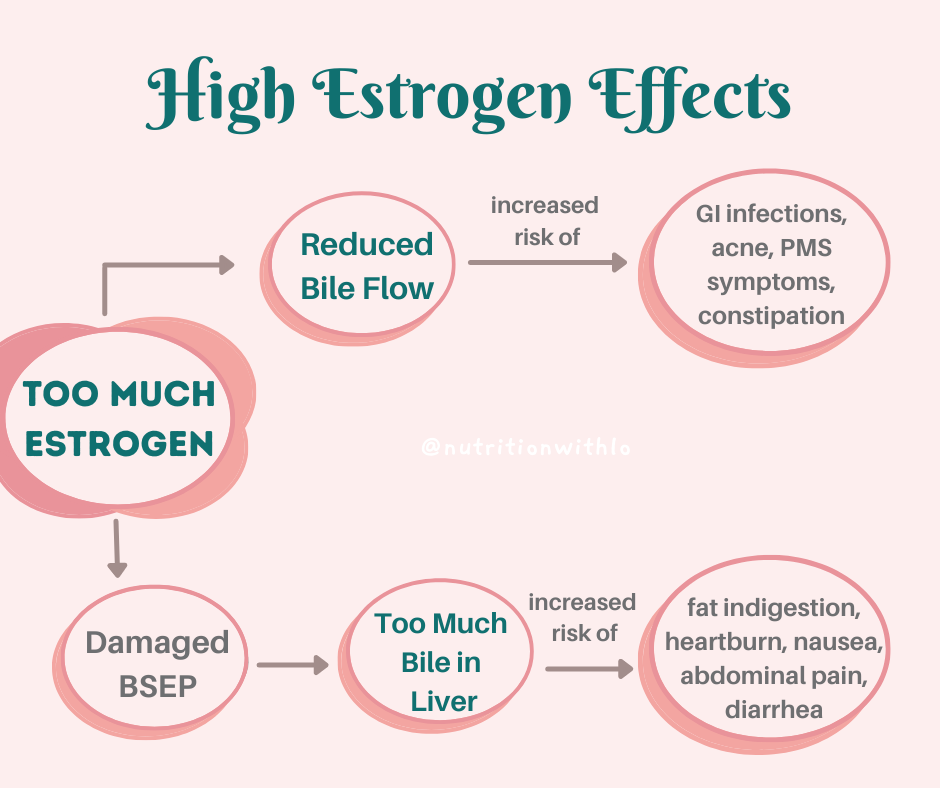 You know estrogen, but do you know BILE? 