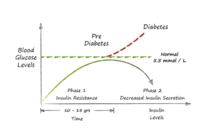 Insulin Resistance Curve