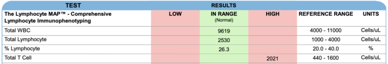 Functional nutrition case studies for autoimmune disease